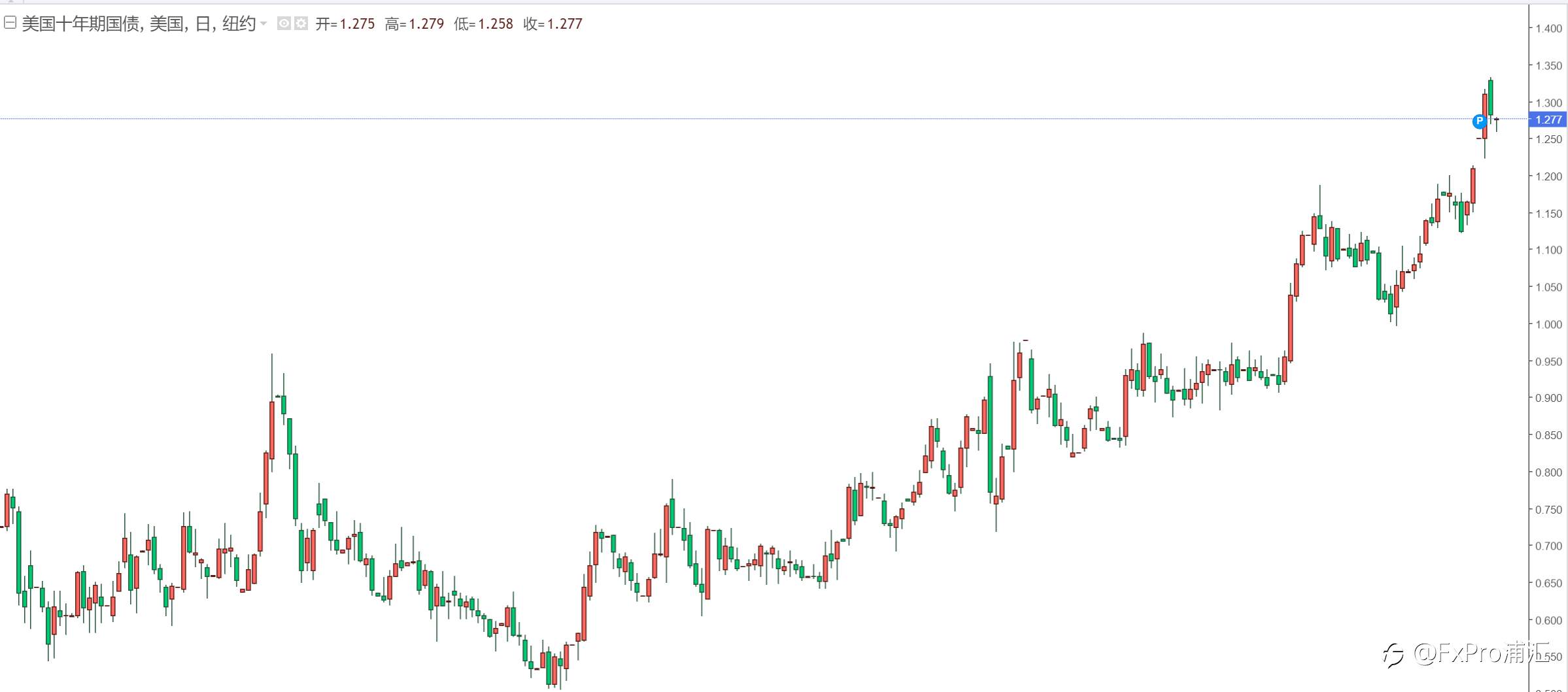 FxPro黄金汇评:财政刺激及经济复苏引导黄金低位反弹