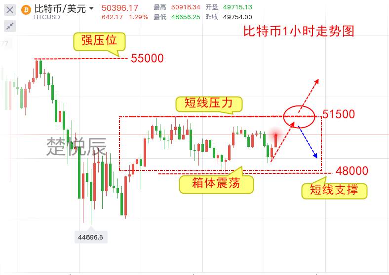 楚悦辰：2.26比特币以太坊箱体震荡，后市如何操作？