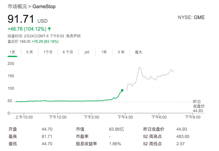 GME巨量飙升100%，散户股卷土重来