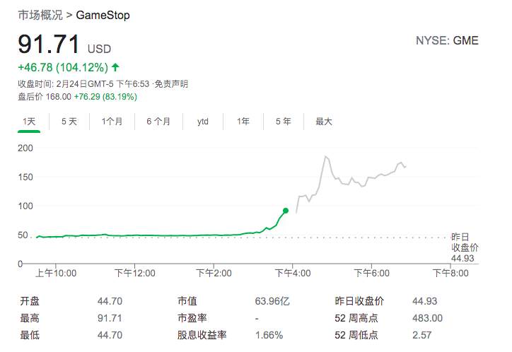GME巨量飙升100%,散户股卷土重来