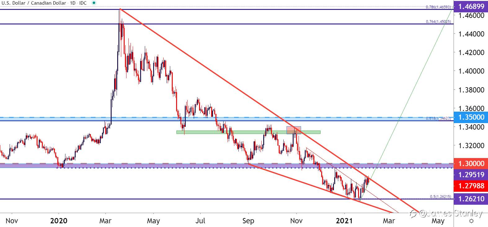 USD/CAD