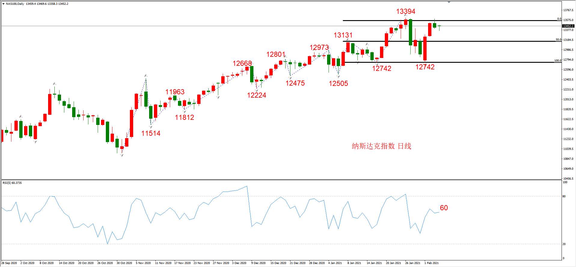 ATFX晚评0204：外汇、黄金、原油、美股，中线D1