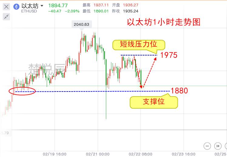楚悦辰：2.22比特币以太坊回踩都是进场的机会，继续看新高