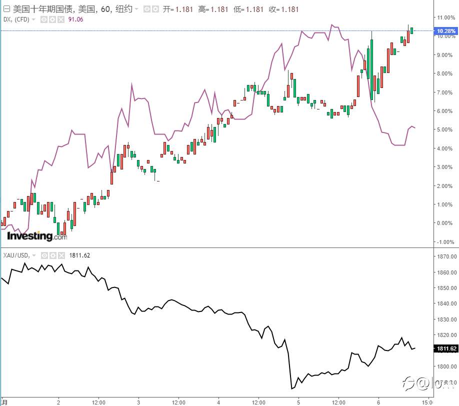【Gold TA 08/02】刺激法案有望加快通过，黄金料持续下跌