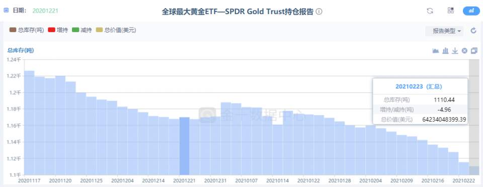 墨竹：全球最大ETF疯狂减持，黄金将乘势而上？