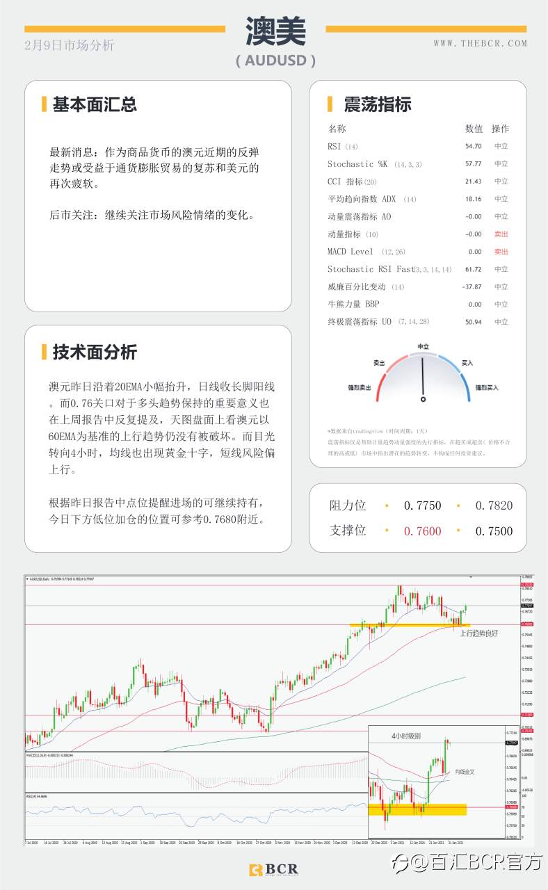 【百汇BCR今日市场分析2021.2.9】非美反弹上行犹在，美元多头是否淡出