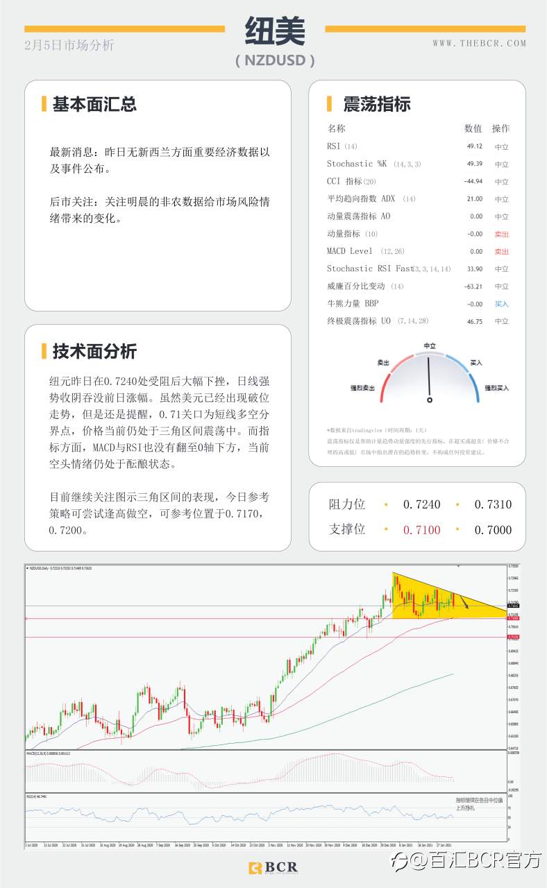 【百汇BCR今日市场分析2021.2.5】黄金多头溃败原油四日连阳 ，1月非农将有何指引