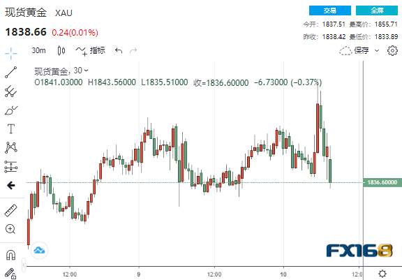 又见大逆转！美通胀数据再掀市场波澜 黄金美股齐上演深V反转行情