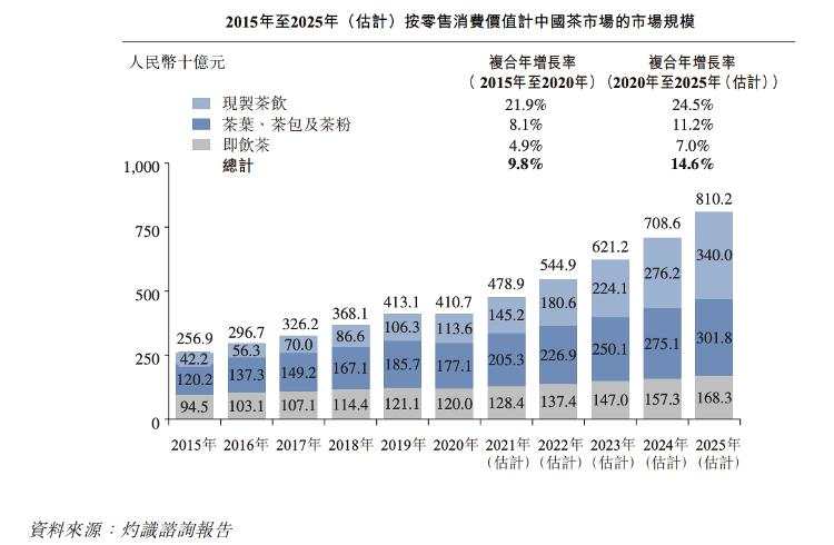 “奈雪的茶”春节期间启动上市程序！茶饮品牌价值几何？