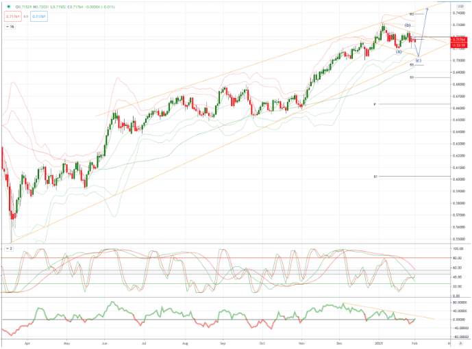 NZDUSD 图表分析