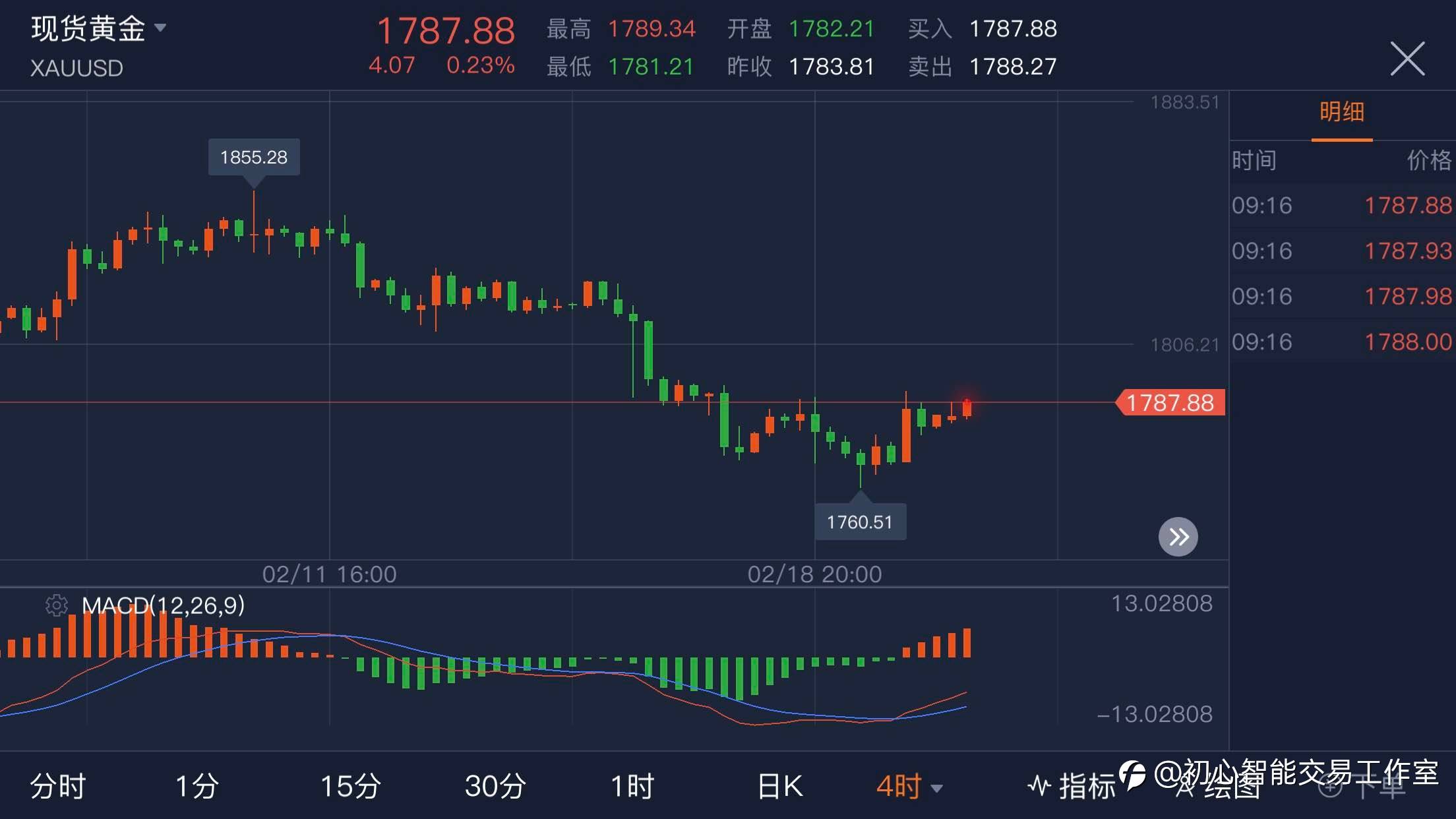 2021.02.22 黄金行情分析及操作策略