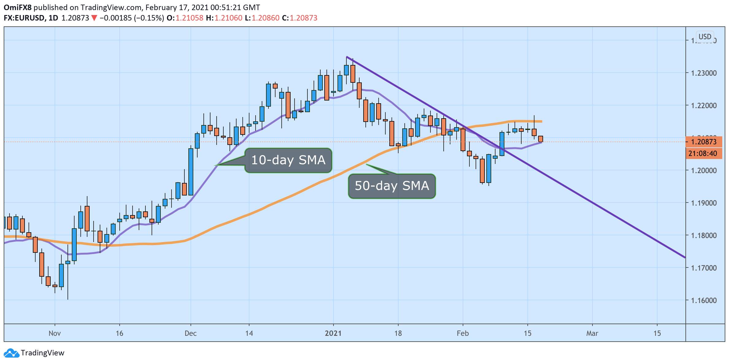 Phân tích giá EUR/USD: Giảm xuống đường SMA 10 ngày, kéo dài mức giảm hôm thứ Ba