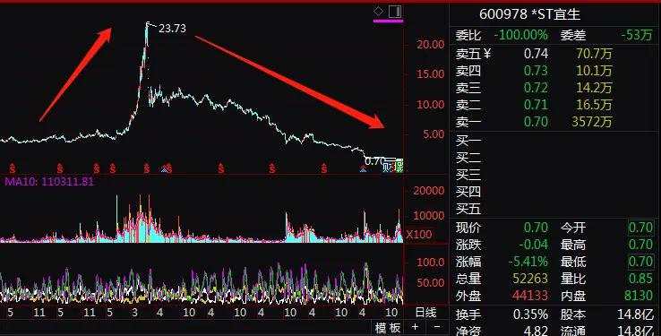 6万股民懵了！刚刚，昔日牛股跌停“铁定”退市，连拉6涨停也没用！股价暴跌97%，300多亿蒸发！这些股也危险了