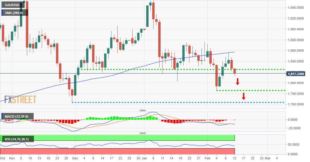 Phân tích giá vàng: XAU/USD vẫn dễ tổn thương gần các mức thấp nhất trong nhiều ngày, xung quanh khu vực $1815