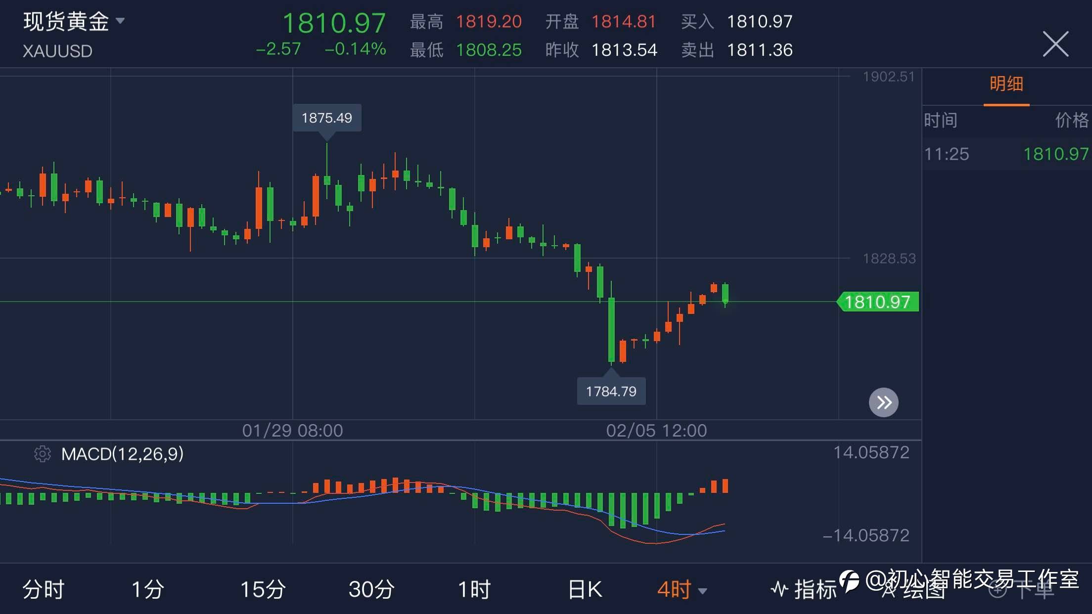 2021.02.08 黄金行情分析及操作策略