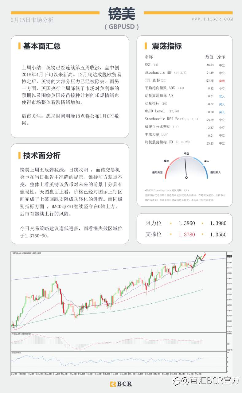 【百汇BCR今日市场分析2021.2.15】油市苦尽甘来喜迎春天，英镑摆脱泥潭跑赢汇市