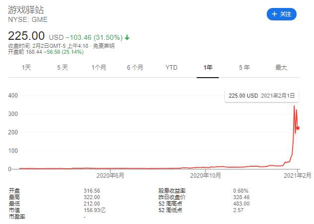 美股散户抱团股盘前全线重挫，GME大跌28%，白银股普跌