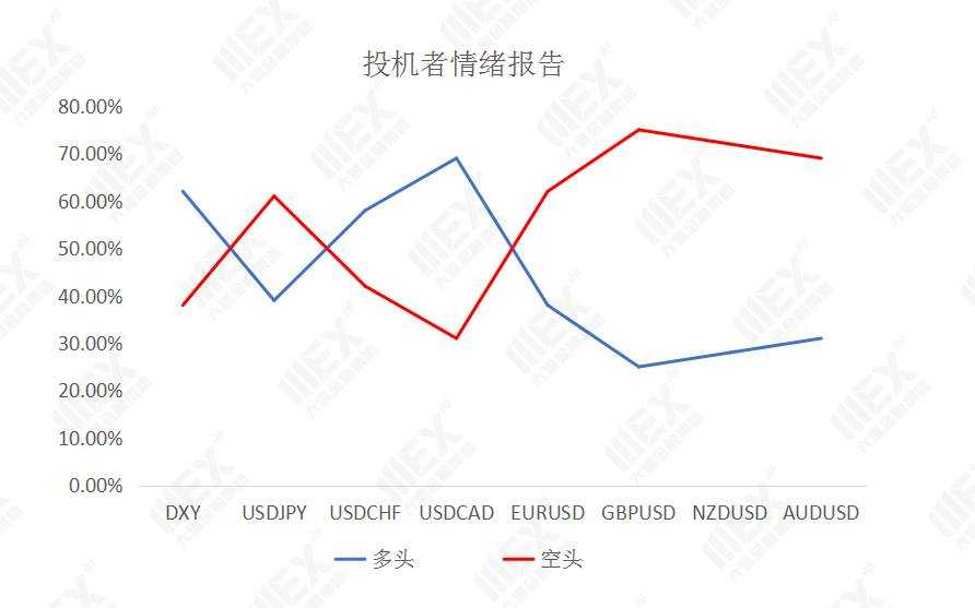 MEXGroup：每日快讯|非农虽不及预期但改善明显，预计美元回落空间有限