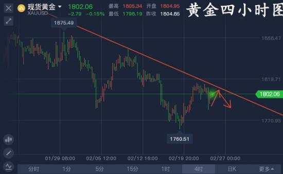 单晨金：黄金强势反弹重回千八上方！今日国际黄金如何布局？