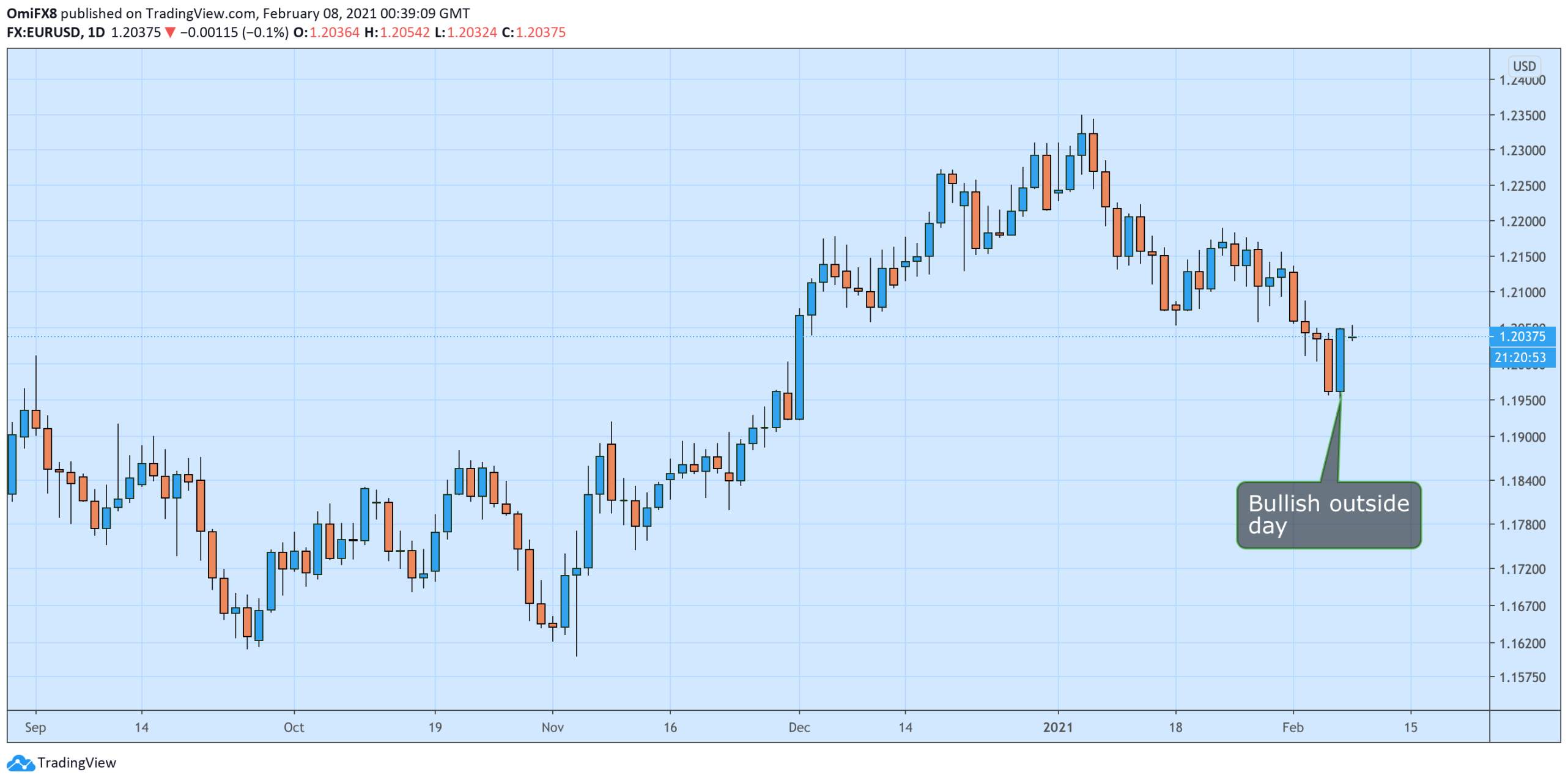 Phân tích giá EUR/USD: Mô hình nến ngoài ngày hôm thứ Sáu đã trung lập quan điểm giảm ngay lập tức