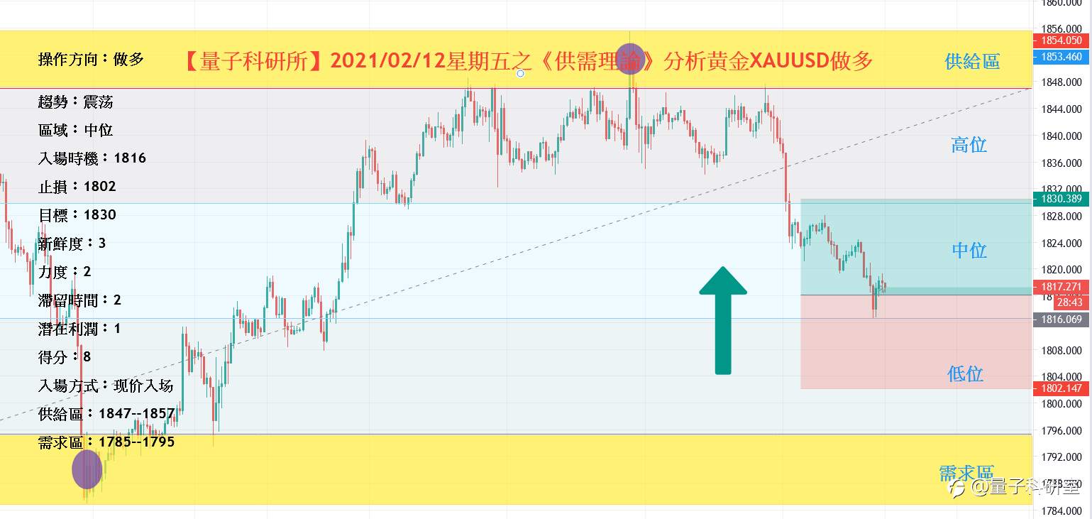 【量子科研所】2021/02/12星期五之《供需理论》分析黄金XAUUSD做多