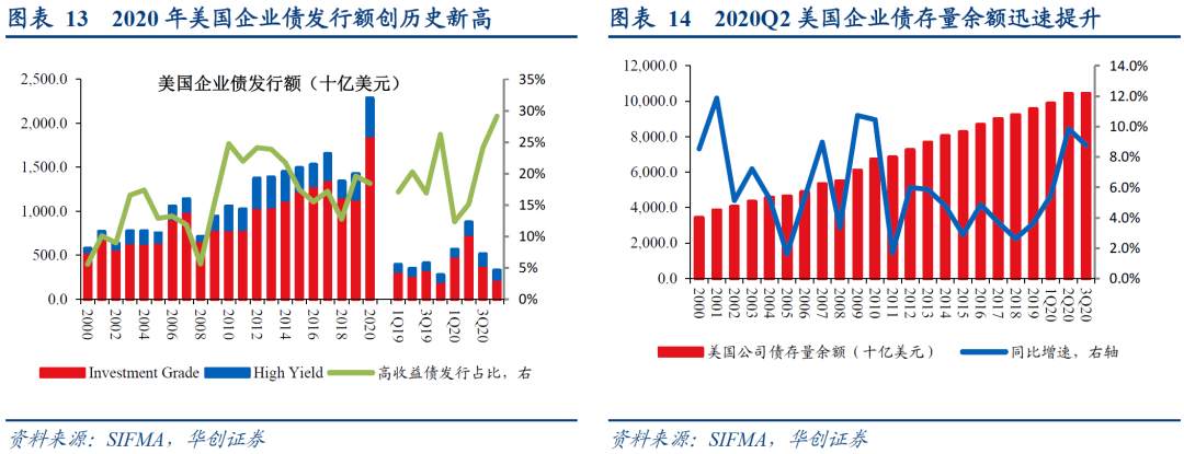 “疫”周年，美国融资市场恢复几何？