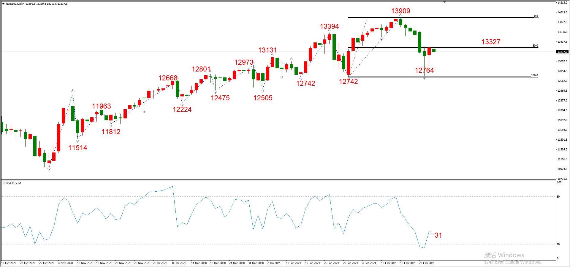 ATFX晚评0225：外汇、黄金、原油、美股，中线D1