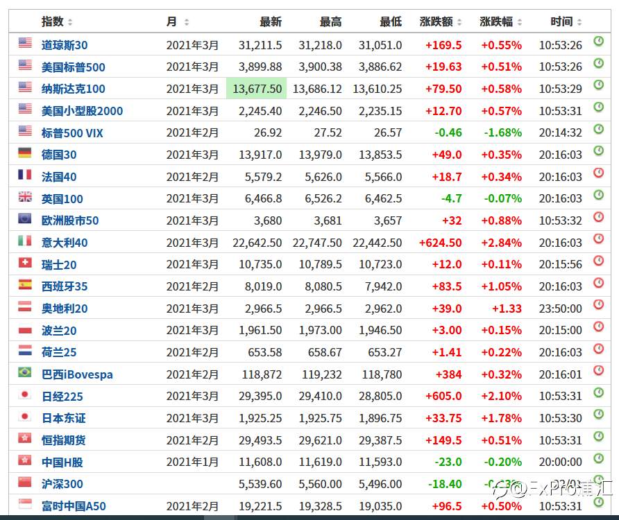 FxPro黄金汇评：财政刺激催生风险偏好，黄金避险消退