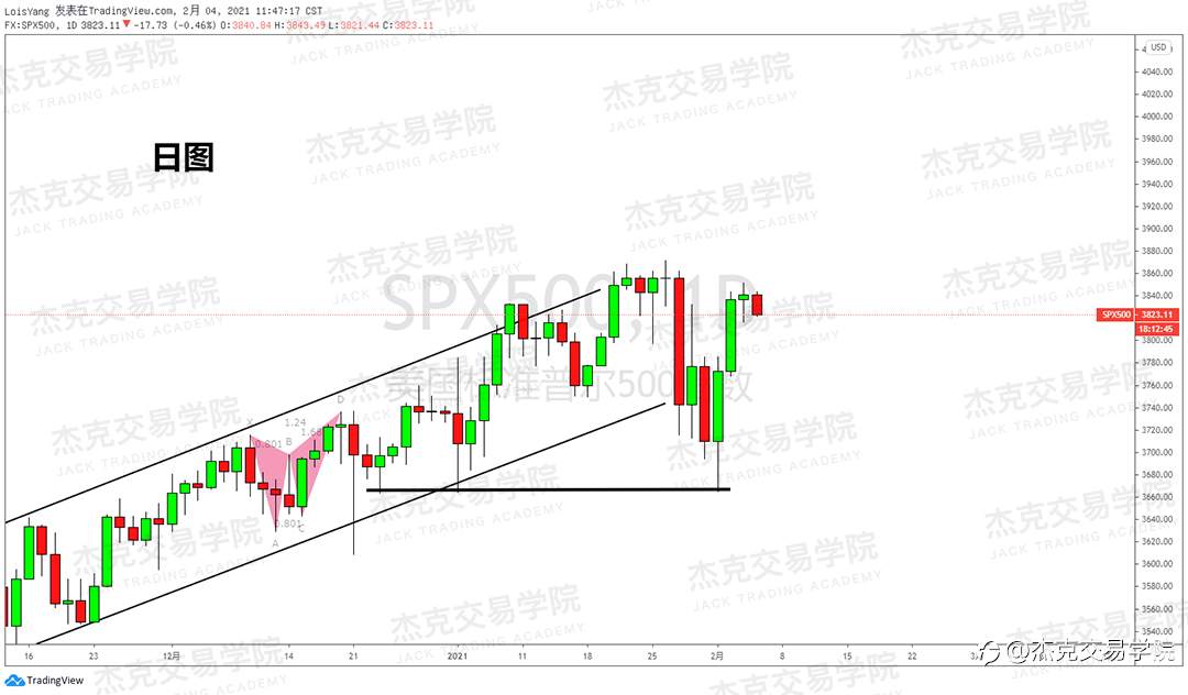 [2月4日策略]黄金/原油/英镑/欧元/美日/澳元/标普/BTC/ETH