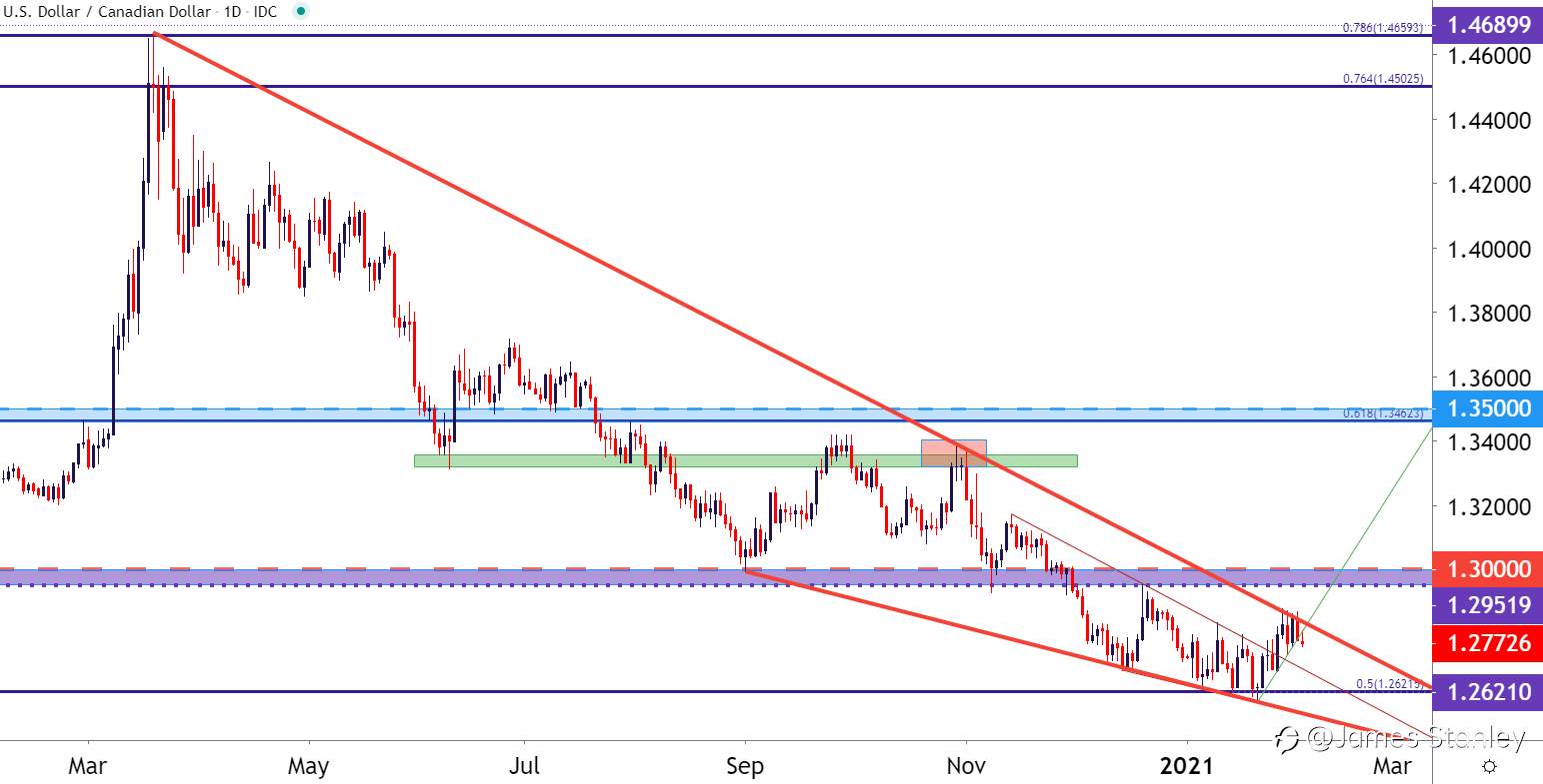 USD/CAD Resistance