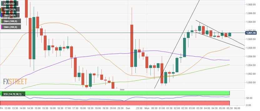 刺激希望又浮现！黄金再现强劲买盘、下一目标1880？技术面也有新指引