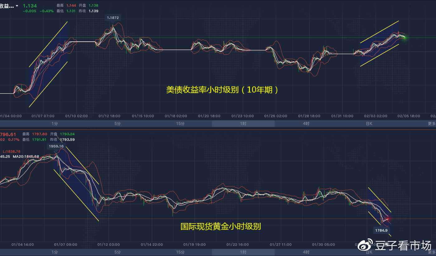 吉豆子：黄金下破1790关口，震荡后有望继续下行。