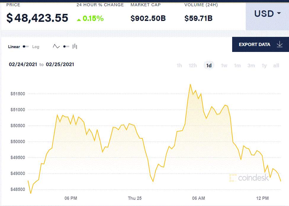 【比特日报】比特币5万美元下方盘整 投资者谨慎，马斯克因为狗狗币言论被证监会调查