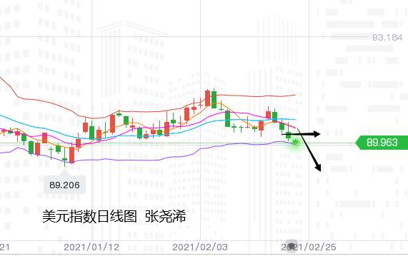张尧浠：美指趋走弱刺激取进展、金价关注1820/30阻力