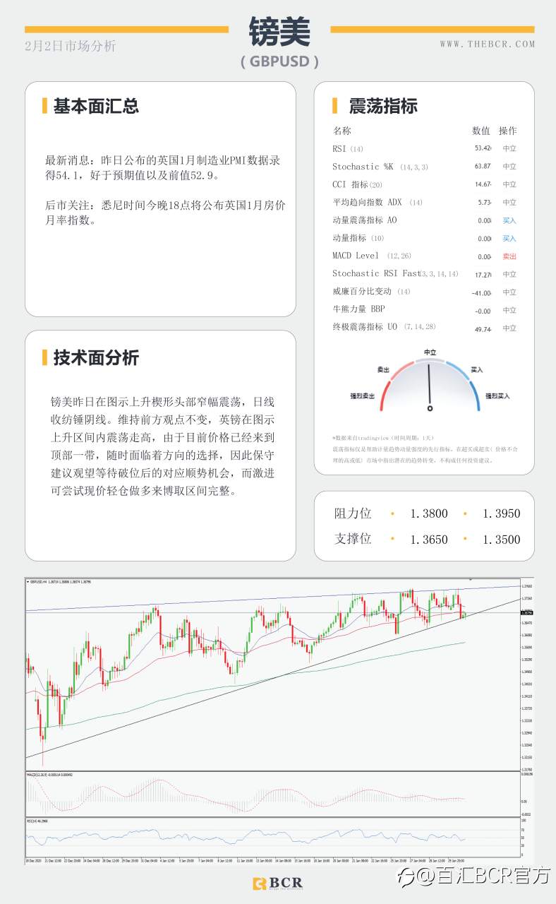 【百汇BCR今日市场分析2021.2.2】美元多头受到91关口考验，原油反弹上行走势亮眼
