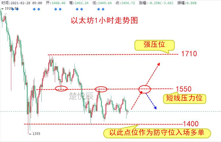 楚悦辰：2.28经济刺激计划1.9万亿美元通过，比特币能否一扫颓势？