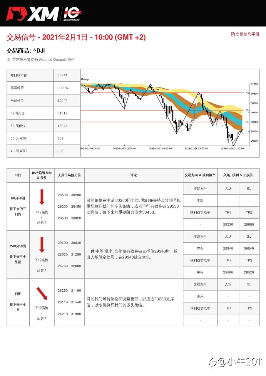 2/1交易信号-US30