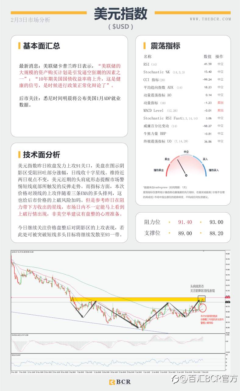 【百汇BCR今日市场分析2021.2.3】美日有效破位带领美元复苏，油价上攻怒刷一年新高