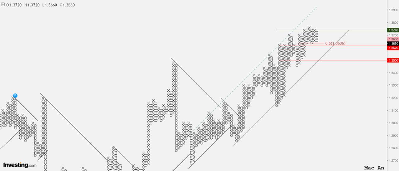 Phân tích forex và hàng hóa theo góc nhìn đồ thị P&F - Ngày 02/02