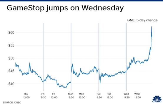 美股散户抱团股卷土重来？GameStop盘前狂飙超70% 这次或跟期权市场有关