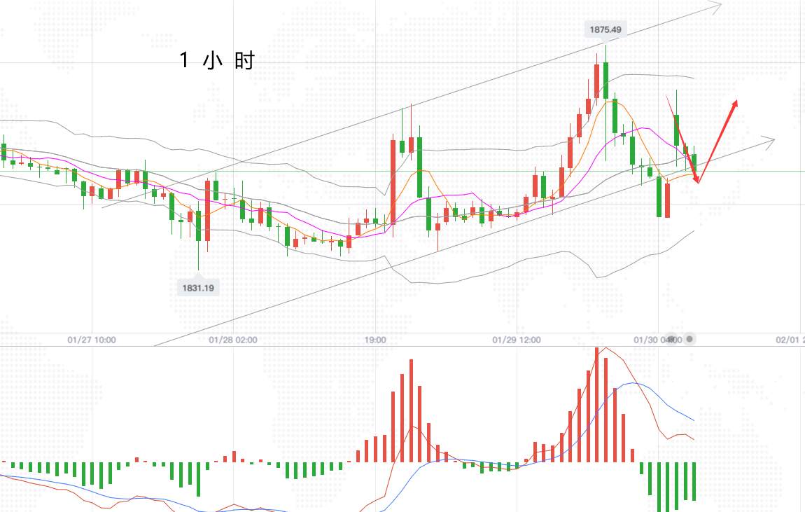 四季：金价多头重启