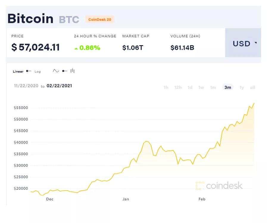 特斯拉“炒币”一个月大赚64亿!