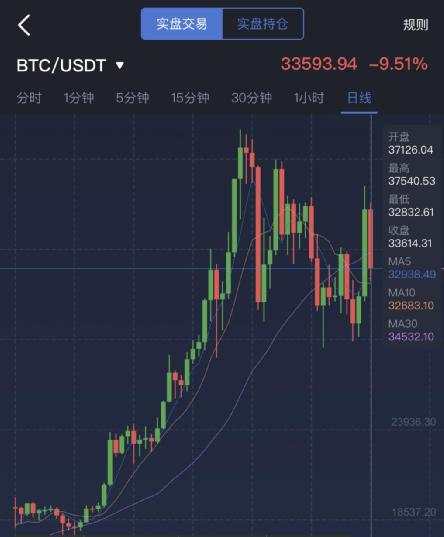 马斯克神秘推文！比特币立马疯涨 然后爆仓100亿！