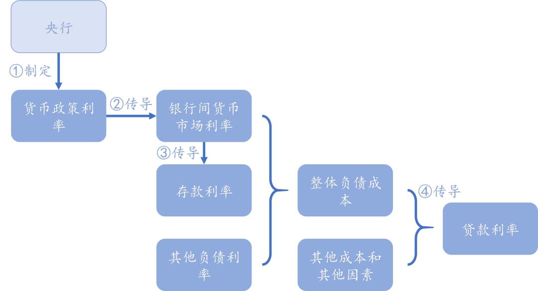 货币政策为什么要看利率，而非数量？