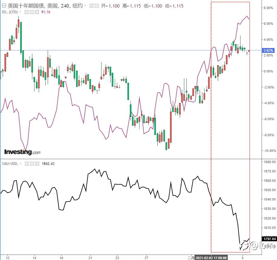 【Gold TA 05/02】UST收益率加DXY大幅上行，黄金破位暴跌