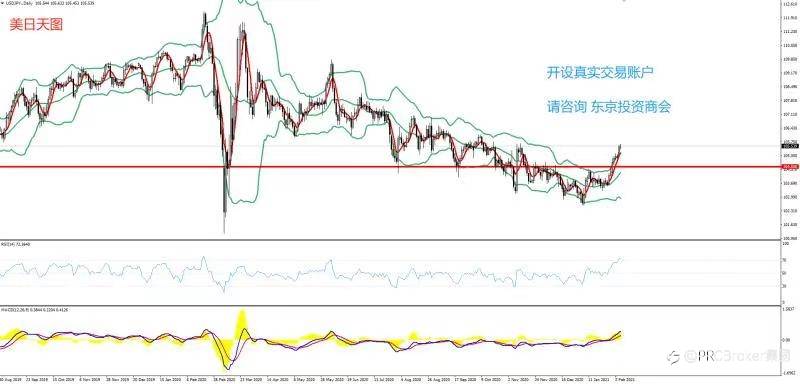 PRCBroker：2021年02月05日 今日汇评