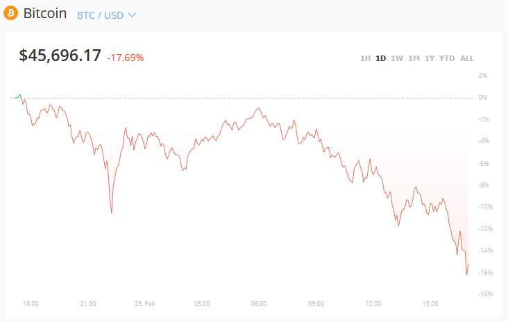 比特币血崩！从5万一口气跌破4.5万