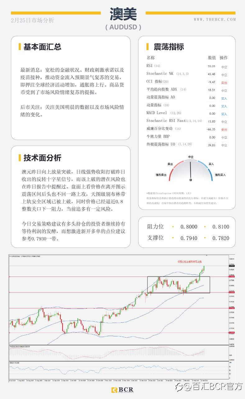 【百汇BCR今日市场分析2021.2.25】纽储行引领纽元迎来春天，油价多头反扑势不可挡