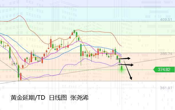 张尧浠：黄金连遭抛售走低、5日均线转强阻维持高空