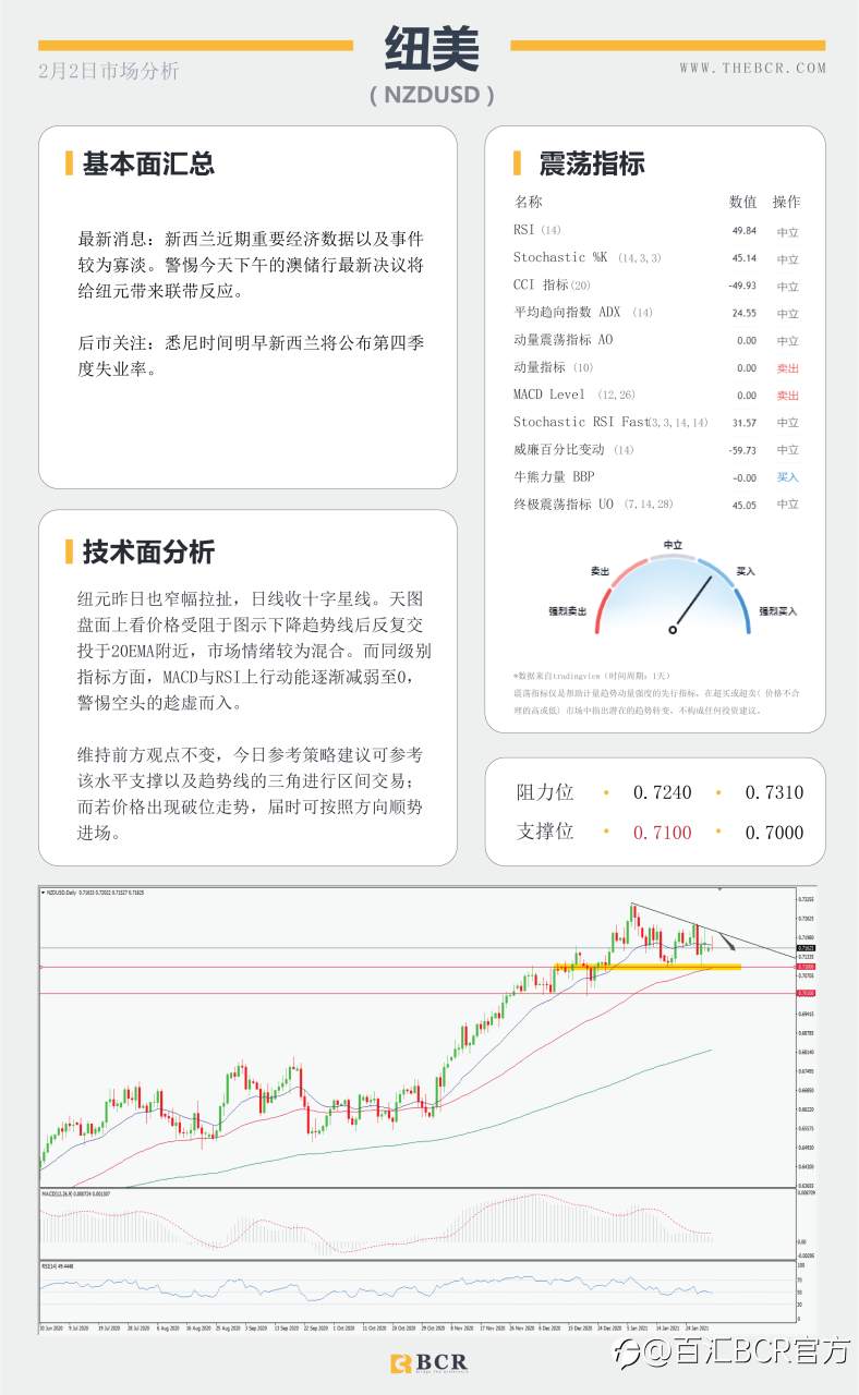 【百汇BCR今日市场分析2021.2.2】美元多头受到91关口考验，原油反弹上行走势亮眼